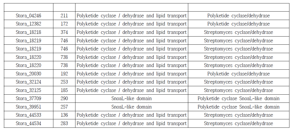 Senna tora 지놈 데이터로 부터 polyketide cyclase로 예상되는 유전자