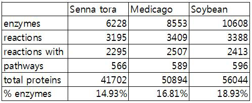 결명자, 콩, Medicago 효소 유전자 분류