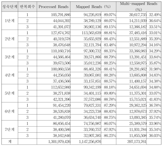 결명자 종자 성숙단계별 NGS 염기서열 확보 및 Reference genome mapping