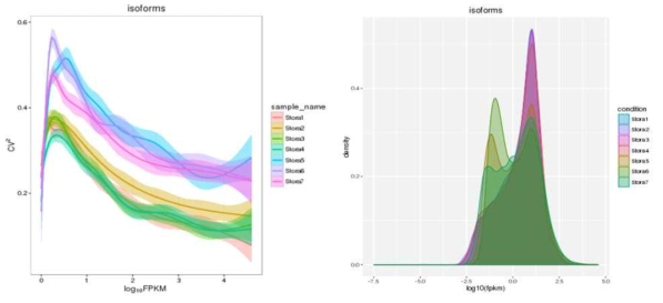 결명자 종자 성숙단계별 FPKM 수치의 Squared Coefficient of Varience (SCV) plot과 density plot. 성숙단계 1～4와 성숙단계 5～7개로 유전자 발현의 변이가 나누어 지는 것을 보여준다