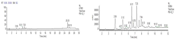 HPLC Chromatogram - 결명자 잎 100% 메탄올 추출액