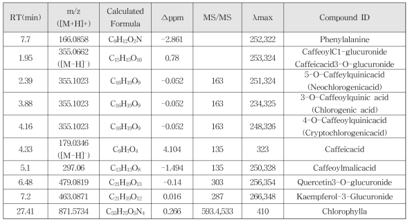 결명자 잎 물 추출액의 대사물질 프로파일링