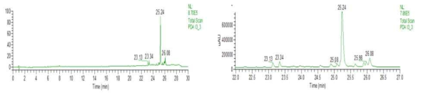 HPLC Chromatogram - 결명자 잎 메탄올-클로로포름(1:1) 추출액