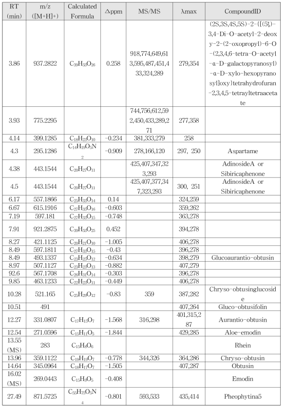 결명자 종자 물 추출액의 대사물질 프로파일링