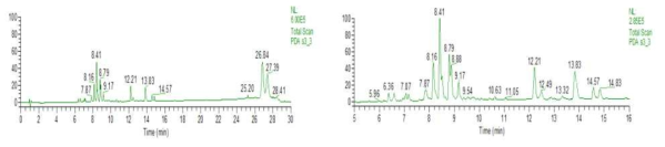 HPLC Chromatogram - 결명자 종자 클로로포름-메탄올(1:1) 추출액