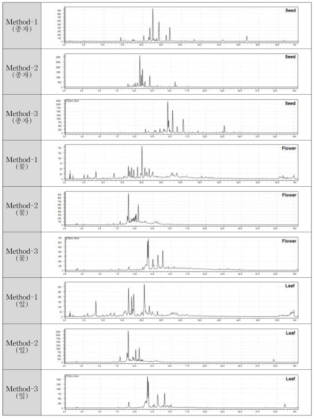 결명자 조직별 추출시료 UHPLC 분석조건 비교 Method-2가 다른 method에 비해 분석시간이 짧고, peak intensity가 높아 분석에 유리하다고 판단 할 수 있었다