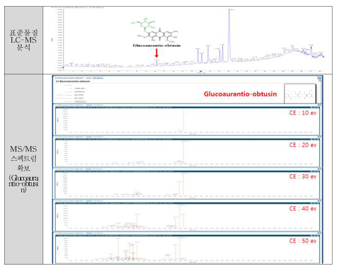 LC-MS를 통한 표준물질 분석 및 collision energy에 따른 MS/MS 스펙트럼 확보