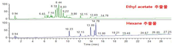 LC-MS를 통한 결명자 종자 hexane 및 ethyl acetate 추출물 분석