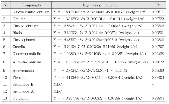 Anthraquinone 11개 표준물질의 정량분석용 검량선 작성