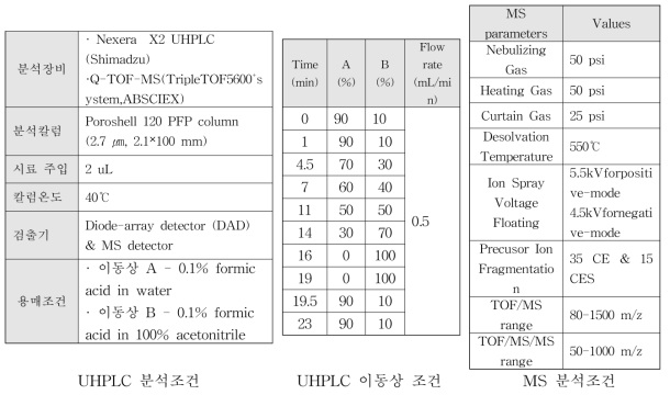 MS/MS 라이브러리 구축을 위한 각종 분석조건 최적화