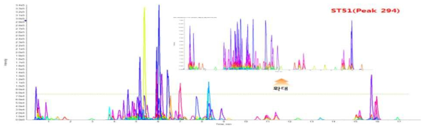 ST51 결명자 계통의 비표적 대사체 핑거프린팅 결과 예시 ST51에 대한 총 609개의 peak중 294개의 peak이 mapping 된 XIC그림이다