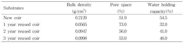 코이어 배지의 사용연수에 따른 물리적 특성 비교
