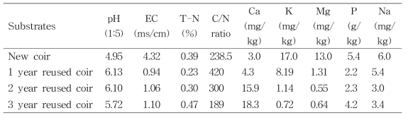 코이어 배지의 사용연수에 따른 화학적 특성 비교