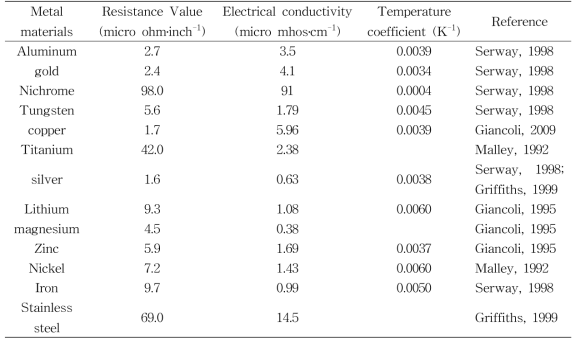 Comparison of resistance and electrical conductivity for various metal materials