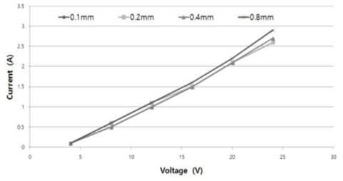 Relation between electrode diameter and electric current after electricity flowed through for 30 seconds(EC 2.0, voltage : DC 12V)