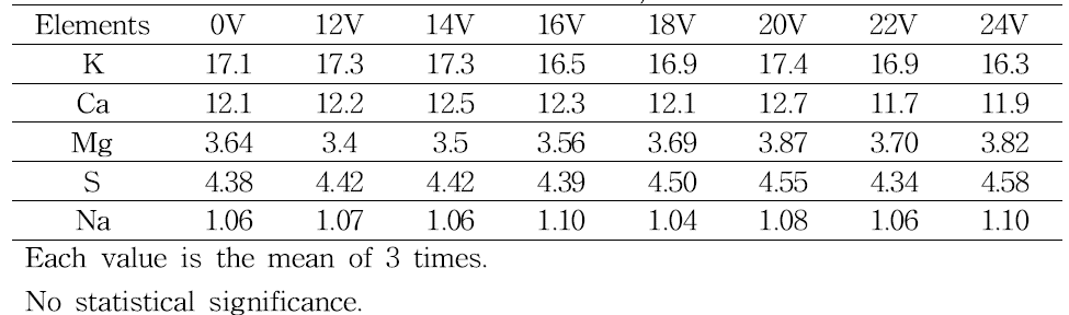 Changes in the concentrations of the nutrients treated by electric shock for 30 seconds with various voltages, which contained in Yamazaki nutrient solution for tomato cultivation (EC 2.0, maximum current 10.5A)