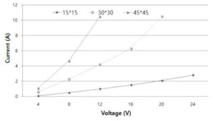 The voltage and current according to the electrode size (EC 2.0, voltage: DC0∼24V, treated time: 30 sec)