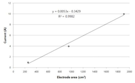 Relation between electrode area and electric current after electricity flowed through for 30 seconds (EC 2.0, voltage: DC12V)