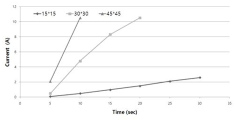 Time needed to be raised to 10.5A according to electrode size(mm) (EC 2.0, voltage: DC15V)