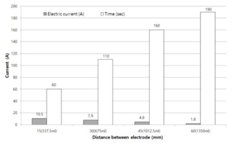 The electric current 30 seconds after the electricity was on and the time needed to be raised to 10.5A according to distance between electrodes (EC 2.0, electrode size 15*15cm, voltage DC24V). Values in () show the solution volume used