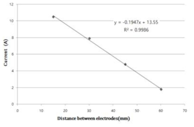 The electric current 30 seconds after the electricity was on according to distance between electrodes (EC 2.0, electrode size 15*15cm, voltage DC 24V)