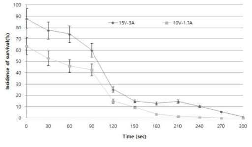 Level of sterilization of Ralstonia solanacearum causing bacterial wilt by different voltages and currents; DC10V and 1.79A, DC15V and 3A (EC 2.0, electrode size 15*15cm)