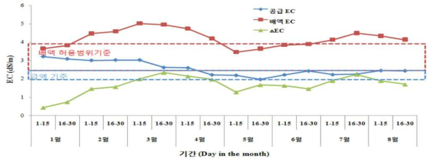 파프리카 생육 단계별 EC변화