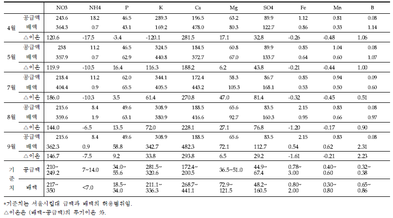 생육단계별 무기이온의 변화 양상 (강원 인제 서화파프리카) (단위 : mg/L)