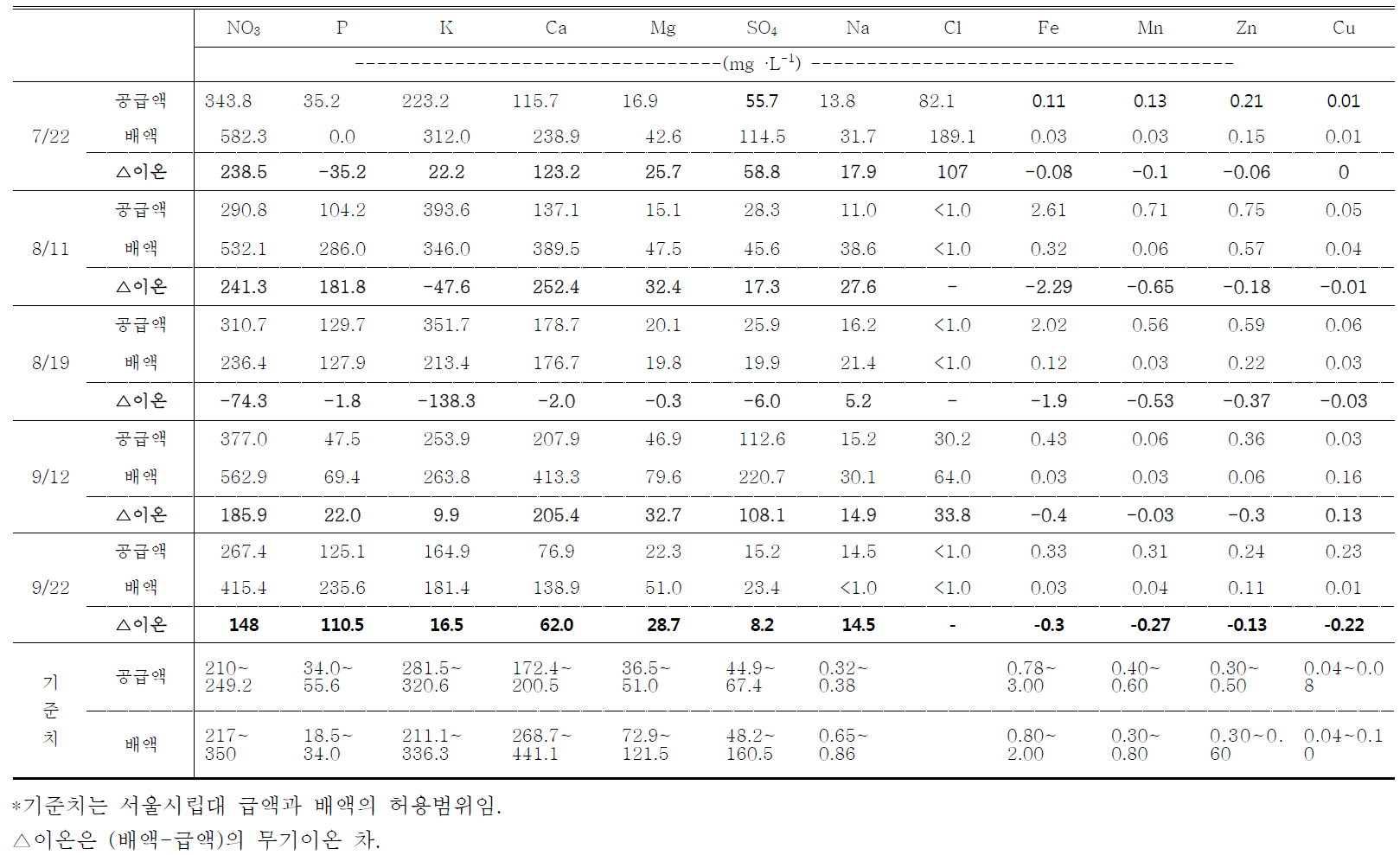 고온기 배액 이용 비율 40%로 재배한 파프리카의 급액과 배액의 pH, EC 및 무기이온 함량 (전남)