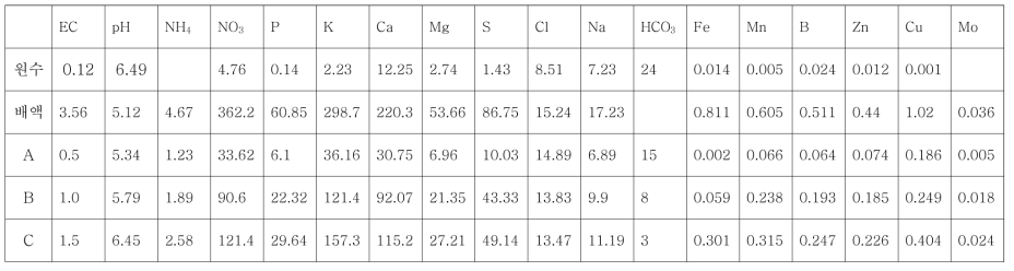 재사용 배액과 원수의 혼합에 따른 무기양분의 조성 (단위 : mg/L)