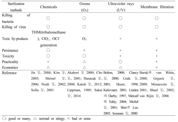 Comparison of various sterilization methods used for nutrient solution recirculation