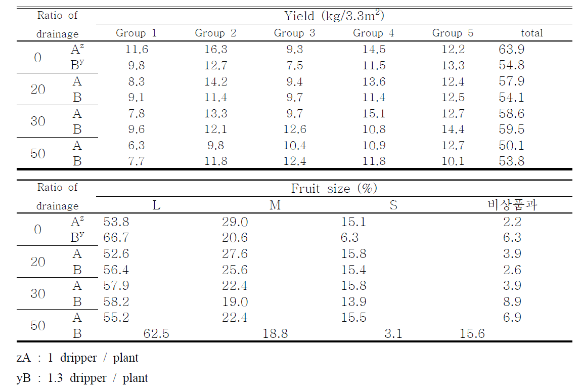 공급량 및 배액 혼합율 차이에 따른 수확량 및 과실 특성 비교