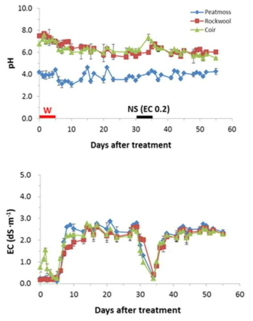 Changes of pH and EC in the leachate from peatmoss, rockwool, and coir substrates by desalinization (W) and irrigation of nutrient solution (NS)