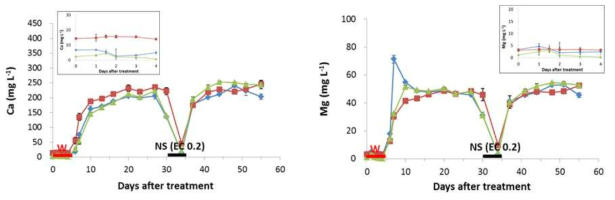 Changes of Ca and Mg concentrations in the leachate from peatmoss, rockwool, and coir substrates by desalinization (W) and irrigation of nutrient solution (NS)