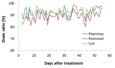 The ratio(%) of drainage solutions to supplied solutions with the use of peatmoss, rockwool, and coir substrates