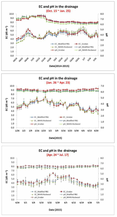 Changes of EC and pH in the nutrient solution of drainage with growth stages of paprika plants in the closed hydroponic system