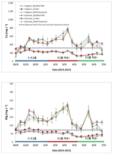 Changes of Ca and Mg in the nutrient solution extracted from the root zone and the irrigation solution. The dashed lines (---) represent the optimum levels in the root zone for rockwool culture