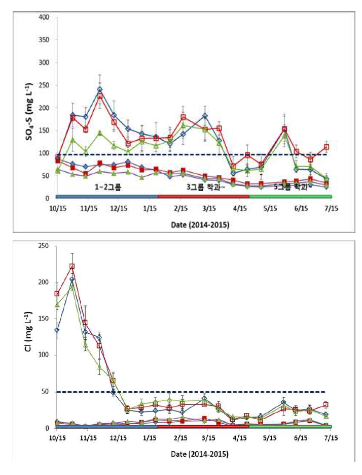 Changes of SO4- and Cl in the nutrient solution extracted from the root zone and the irrigation solution. The dashed lines (---) represent the optimum levels in the root zone for rockwool culture