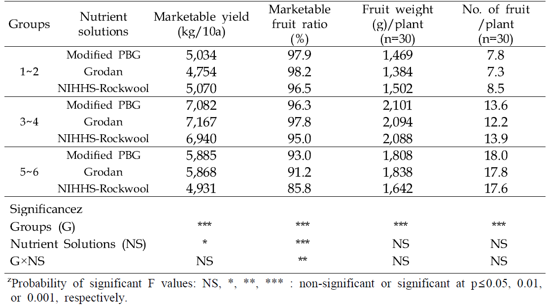 The yield of paprika ‘Cupra’ as affected by different nutrient compositions in a closed system with a coconut coir substrate
