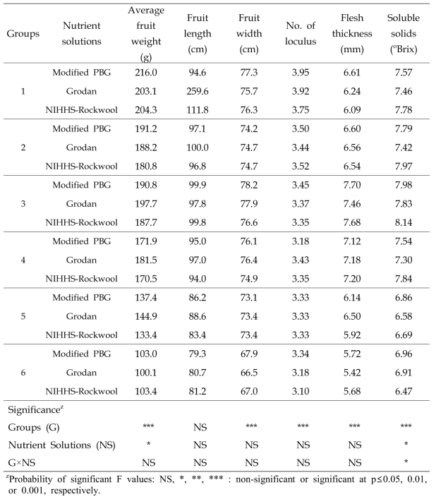 The fruit quality of paprika ‘Cupra’ as affected by different nutrient compositions in a closed system with a coconut coir substrate