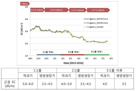 Changes of EC in the irrigation solution and the target EC value in the root zone (substrates) with growth stages of paprika plants in the three kinds of nutrient solutions