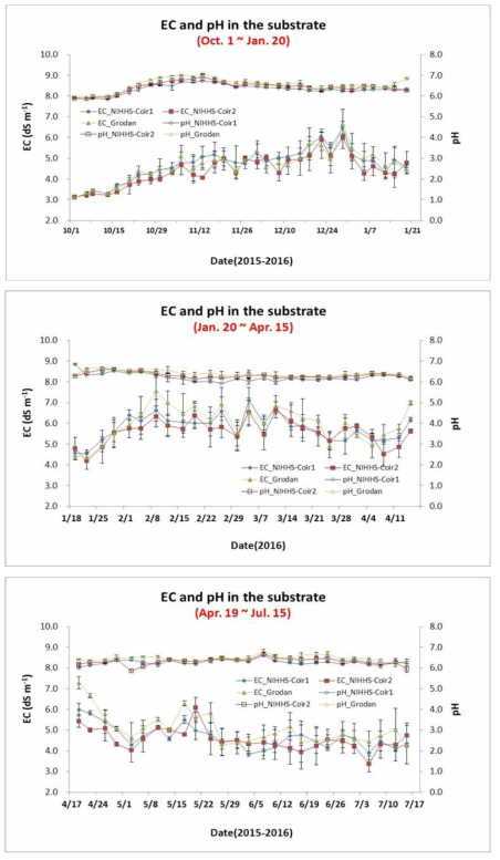 Changes of EC and pH in the nutrient solution extracted from the root zone in the closed hydroponic system with a coconut coir substrate