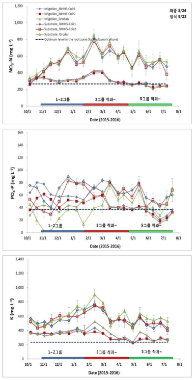 Changes of NO3-N, PO4-P, and K in the nutrient solution extracted from the root zone, and the nutrient solution of irrigation and drainage. The dashed lines (---) represent the optimum levels in the root zone for rockwool culture