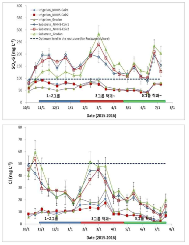 Changes of SO4-S and Cl in the nutrient solution extracted from the root zone, and the nutrient solution of irrigation and drainage. The dashed lines (---) represent the optimum levels in the root zone for rockwool culture