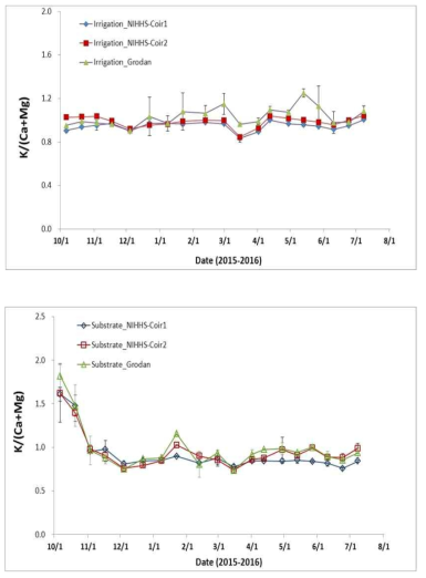 Changes of K/(Ca+Mg) in the irrigation and the nutrient solution extracted from the root zone during the growing season