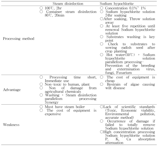 배지 소독기술의 특성 비교