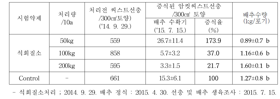 석회질소 처리량별 사탕무씨스트선충의 밀도 억제 효과 포장시험