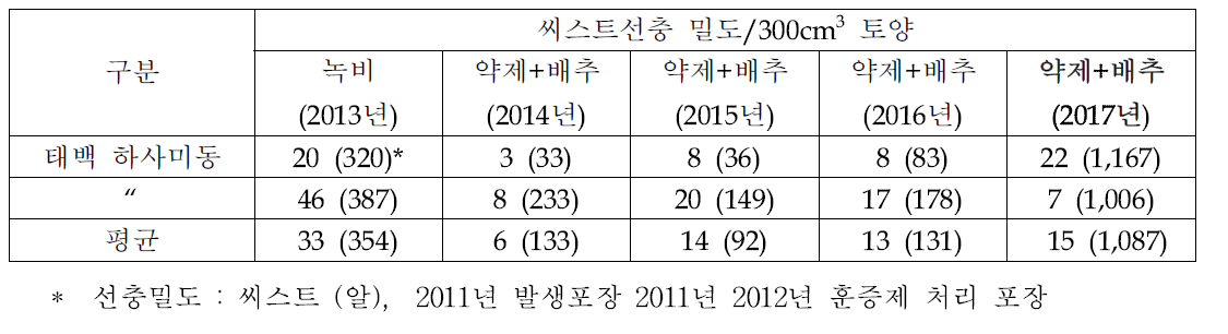 훈증제(2011,2012년), 녹비재배(1년), 배추재배(4년) 포장의 씨스트선충 년중 밀도