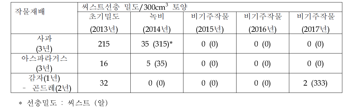 비기주작물 재배 포장의 사탕무씨스트선충 년중 밀도 변동