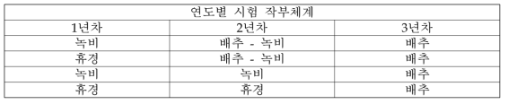 유인녹비작물과 배추 재배의 년수별 작부 체계